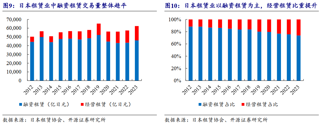 開(kāi)源非銀|深度 日本、中國(guó)臺(tái)灣租賃業(yè)研究——服務(wù)產(chǎn)業(yè)升級(jí)，受益于經(jīng)濟(jì)增長(zhǎng)與行業(yè)鼓勵(lì)政策，以計(jì)算機(jī)及通訊設(shè)備租賃為例
